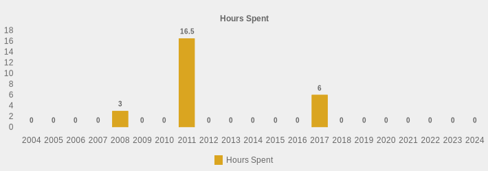 Hours Spent (Hours Spent:2004=0,2005=0,2006=0,2007=0,2008=3,2009=0,2010=0,2011=16.5,2012=0,2013=0,2014=0,2015=0,2016=0,2017=6,2018=0,2019=0,2020=0,2021=0,2022=0,2023=0,2024=0|)