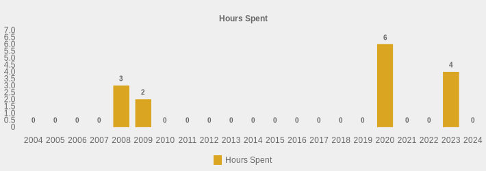 Hours Spent (Hours Spent:2004=0,2005=0,2006=0,2007=0,2008=3,2009=2,2010=0,2011=0,2012=0,2013=0,2014=0,2015=0,2016=0,2017=0,2018=0,2019=0,2020=6,2021=0,2022=0,2023=4,2024=0|)