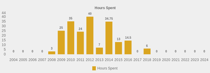 Hours Spent (Hours Spent:2004=0,2005=0,2006=0,2007=0,2008=3,2009=25,2010=35,2011=24,2012=40,2013=7,2014=34.75,2015=13,2016=14.5,2017=0,2018=6,2019=0,2020=0,2021=0,2022=0,2023=0,2024=0|)