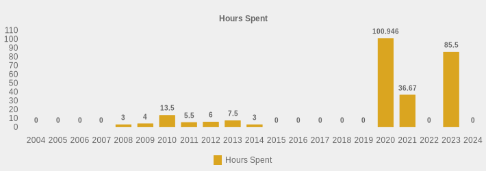 Hours Spent (Hours Spent:2004=0,2005=0,2006=0,2007=0,2008=3,2009=4,2010=13.5,2011=5.5,2012=6,2013=7.5,2014=3,2015=0,2016=0,2017=0,2018=0,2019=0,2020=100.946,2021=36.67,2022=0,2023=85.5,2024=0|)