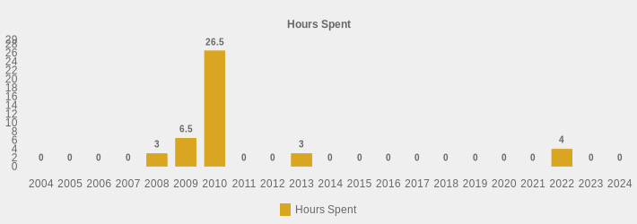 Hours Spent (Hours Spent:2004=0,2005=0,2006=0,2007=0,2008=3,2009=6.5,2010=26.5,2011=0,2012=0,2013=3,2014=0,2015=0,2016=0,2017=0,2018=0,2019=0,2020=0,2021=0,2022=4,2023=0,2024=0|)