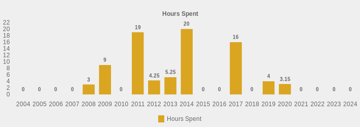 Hours Spent (Hours Spent:2004=0,2005=0,2006=0,2007=0,2008=3,2009=9,2010=0,2011=19,2012=4.25,2013=5.25,2014=20,2015=0,2016=0,2017=16,2018=0,2019=4,2020=3.15,2021=0,2022=0,2023=0,2024=0|)