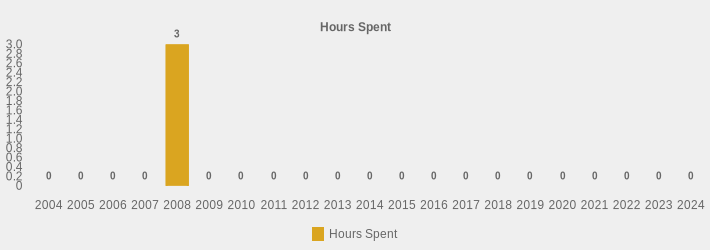 Hours Spent (Hours Spent:2004=0,2005=0,2006=0,2007=0,2008=3.5,2009=0,2010=0,2011=0,2012=0,2013=0,2014=0,2015=0,2016=0,2017=0,2018=0,2019=0,2020=0,2021=0,2022=0,2023=0,2024=0|)