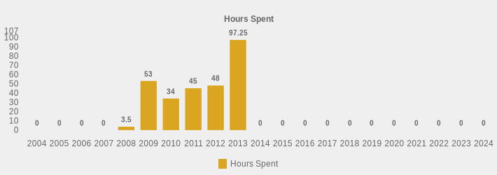 Hours Spent (Hours Spent:2004=0,2005=0,2006=0,2007=0,2008=3.5,2009=53,2010=34,2011=45,2012=48,2013=97.25,2014=0,2015=0,2016=0,2017=0,2018=0,2019=0,2020=0,2021=0,2022=0,2023=0,2024=0|)