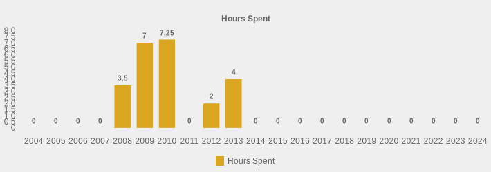 Hours Spent (Hours Spent:2004=0,2005=0,2006=0,2007=0,2008=3.5,2009=7,2010=7.25,2011=0,2012=2,2013=4,2014=0,2015=0,2016=0,2017=0,2018=0,2019=0,2020=0,2021=0,2022=0,2023=0,2024=0|)