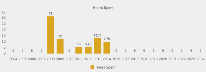 Hours Spent (Hours Spent:2004=0,2005=0,2006=0,2007=0,2008=31.0,2009=12,2010=0,2011=5.5,2012=5.25,2013=12.75,2014=9.75,2015=0,2016=0,2017=0,2018=0,2019=0,2020=0,2021=0,2022=0,2023=0,2024=0|)