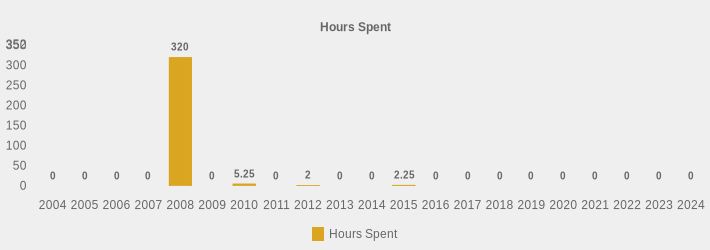 Hours Spent (Hours Spent:2004=0,2005=0,2006=0,2007=0,2008=320,2009=0,2010=5.25,2011=0,2012=2,2013=0,2014=0,2015=2.25,2016=0,2017=0,2018=0,2019=0,2020=0,2021=0,2022=0,2023=0,2024=0|)