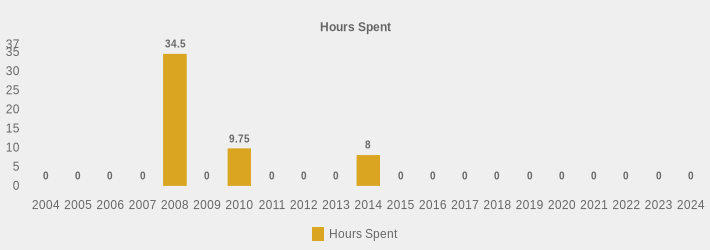 Hours Spent (Hours Spent:2004=0,2005=0,2006=0,2007=0,2008=34.5,2009=0,2010=9.75,2011=0,2012=0,2013=0,2014=8,2015=0,2016=0,2017=0,2018=0,2019=0,2020=0,2021=0,2022=0,2023=0,2024=0|)