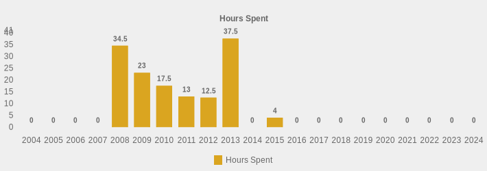 Hours Spent (Hours Spent:2004=0,2005=0,2006=0,2007=0,2008=34.5,2009=23.0,2010=17.5,2011=13,2012=12.5,2013=37.5,2014=0,2015=4,2016=0,2017=0,2018=0,2019=0,2020=0,2021=0,2022=0,2023=0,2024=0|)