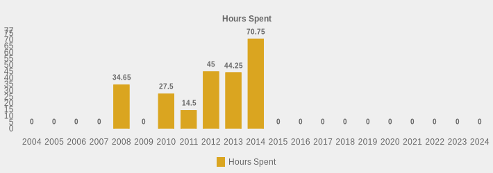 Hours Spent (Hours Spent:2004=0,2005=0,2006=0,2007=0,2008=34.65,2009=0,2010=27.5,2011=14.5,2012=45.00,2013=44.25,2014=70.75,2015=0,2016=0,2017=0,2018=0,2019=0,2020=0,2021=0,2022=0,2023=0,2024=0|)