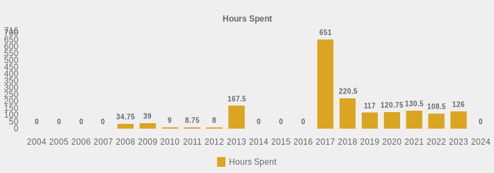 Hours Spent (Hours Spent:2004=0,2005=0,2006=0,2007=0,2008=34.75,2009=39,2010=9,2011=8.75,2012=8,2013=167.5,2014=0,2015=0,2016=0,2017=651,2018=220.5,2019=117,2020=120.75,2021=130.5,2022=108.5,2023=126,2024=0|)