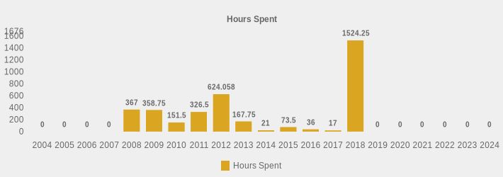 Hours Spent (Hours Spent:2004=0,2005=0,2006=0,2007=0,2008=367.00,2009=358.75,2010=151.5,2011=326.5,2012=624.058,2013=167.75,2014=21,2015=73.5,2016=36,2017=17,2018=1524.25,2019=0,2020=0,2021=0,2022=0,2023=0,2024=0|)