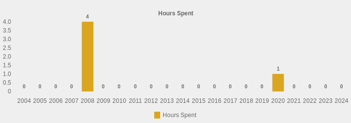Hours Spent (Hours Spent:2004=0,2005=0,2006=0,2007=0,2008=4,2009=0,2010=0,2011=0,2012=0,2013=0,2014=0,2015=0,2016=0,2017=0,2018=0,2019=0,2020=1,2021=0,2022=0,2023=0,2024=0|)