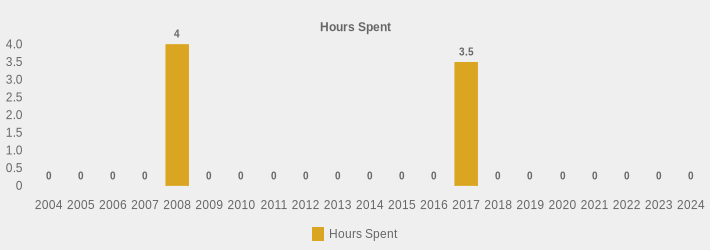 Hours Spent (Hours Spent:2004=0,2005=0,2006=0,2007=0,2008=4,2009=0,2010=0,2011=0,2012=0,2013=0,2014=0,2015=0,2016=0,2017=3.5,2018=0,2019=0,2020=0,2021=0,2022=0,2023=0,2024=0|)