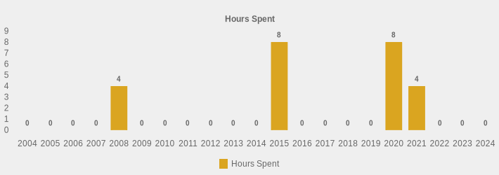 Hours Spent (Hours Spent:2004=0,2005=0,2006=0,2007=0,2008=4,2009=0,2010=0,2011=0,2012=0,2013=0,2014=0,2015=8,2016=0,2017=0,2018=0,2019=0,2020=8,2021=4,2022=0,2023=0,2024=0|)