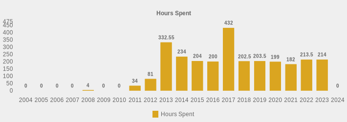 Hours Spent (Hours Spent:2004=0,2005=0,2006=0,2007=0,2008=4,2009=0,2010=0,2011=34,2012=81.0,2013=332.55,2014=234.00,2015=204,2016=200,2017=432,2018=202.5,2019=203.5,2020=199,2021=182,2022=213.5,2023=214,2024=0|)