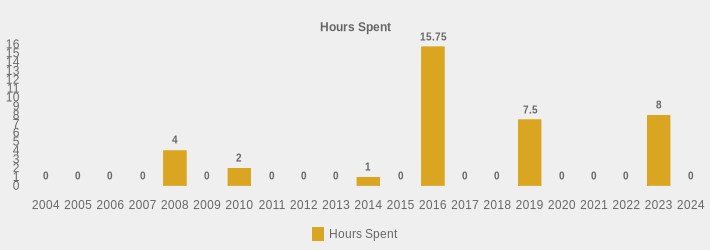 Hours Spent (Hours Spent:2004=0,2005=0,2006=0,2007=0,2008=4,2009=0,2010=2,2011=0,2012=0,2013=0,2014=1,2015=0,2016=15.75,2017=0,2018=0,2019=7.5,2020=0,2021=0,2022=0,2023=8,2024=0|)
