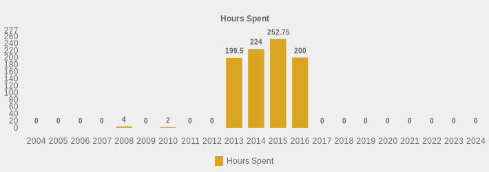 Hours Spent (Hours Spent:2004=0,2005=0,2006=0,2007=0,2008=4,2009=0,2010=2,2011=0,2012=0,2013=199.5,2014=224,2015=252.75,2016=200,2017=0,2018=0,2019=0,2020=0,2021=0,2022=0,2023=0,2024=0|)