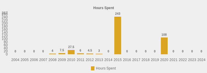 Hours Spent (Hours Spent:2004=0,2005=0,2006=0,2007=0,2008=4,2009=7.5,2010=27.5,2011=6,2012=4.5,2013=3,2014=0,2015=243,2016=0,2017=0,2018=0,2019=0,2020=108,2021=0,2022=0,2023=0,2024=0|)