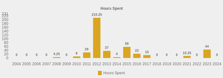 Hours Spent (Hours Spent:2004=0,2005=0,2006=0,2007=0,2008=4.25,2009=0,2010=8,2011=29,2012=210.25,2013=37,2014=4,2015=58,2016=22,2017=15,2018=0,2019=0,2020=0,2021=10.25,2022=0,2023=44,2024=0|)