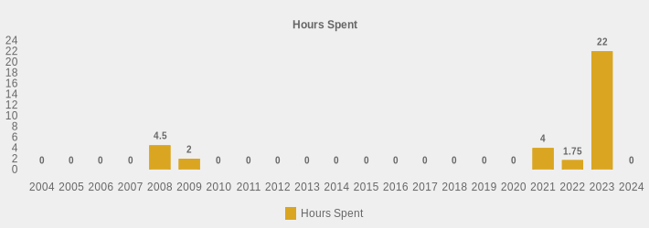 Hours Spent (Hours Spent:2004=0,2005=0,2006=0,2007=0,2008=4.5,2009=2,2010=0,2011=0,2012=0,2013=0,2014=0,2015=0,2016=0,2017=0,2018=0,2019=0,2020=0,2021=4,2022=1.75,2023=22,2024=0|)