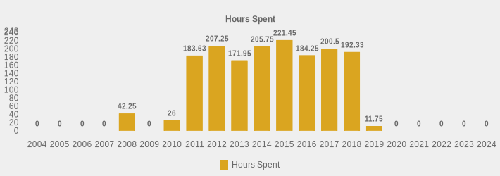 Hours Spent (Hours Spent:2004=0,2005=0,2006=0,2007=0,2008=42.25,2009=0,2010=26,2011=183.63,2012=207.25,2013=171.95,2014=205.75,2015=221.45,2016=184.25,2017=200.5,2018=192.33,2019=11.75,2020=0,2021=0,2022=0,2023=0,2024=0|)