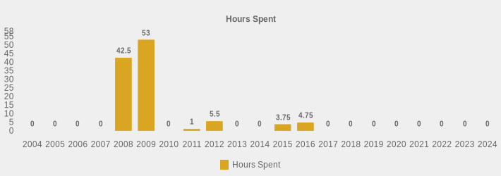 Hours Spent (Hours Spent:2004=0,2005=0,2006=0,2007=0,2008=42.5,2009=53,2010=0,2011=1,2012=5.5,2013=0,2014=0,2015=3.75,2016=4.75,2017=0,2018=0,2019=0,2020=0,2021=0,2022=0,2023=0,2024=0|)