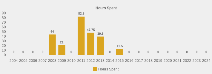 Hours Spent (Hours Spent:2004=0,2005=0,2006=0,2007=0,2008=44,2009=21,2010=0,2011=82.5,2012=47.75,2013=39.5,2014=0,2015=12.50,2016=0,2017=0,2018=0,2019=0,2020=0,2021=0,2022=0,2023=0,2024=0|)