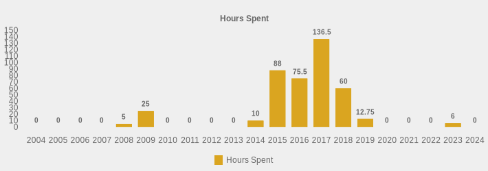 Hours Spent (Hours Spent:2004=0,2005=0,2006=0,2007=0,2008=5,2009=25,2010=0,2011=0,2012=0,2013=0,2014=10,2015=88,2016=75.5,2017=136.5,2018=60,2019=12.75,2020=0,2021=0,2022=0,2023=6,2024=0|)