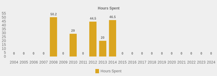 Hours Spent (Hours Spent:2004=0,2005=0,2006=0,2007=0,2008=50.20,2009=0,2010=29,2011=0,2012=44.50,2013=20.00,2014=46.50,2015=0,2016=0,2017=0,2018=0,2019=0,2020=0,2021=0,2022=0,2023=0,2024=0|)