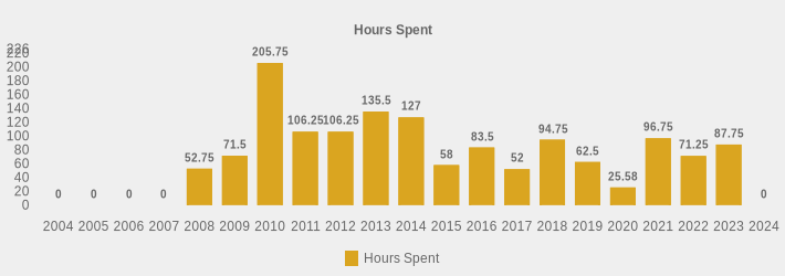 Hours Spent (Hours Spent:2004=0,2005=0,2006=0,2007=0,2008=52.75,2009=71.5,2010=205.75,2011=106.25,2012=106.25,2013=135.5,2014=127,2015=58,2016=83.5,2017=52,2018=94.75,2019=62.5,2020=25.58,2021=96.75,2022=71.25,2023=87.75,2024=0|)