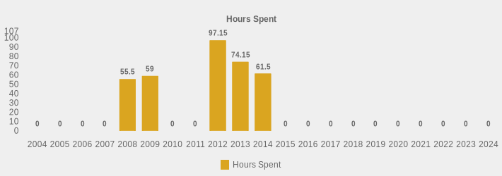 Hours Spent (Hours Spent:2004=0,2005=0,2006=0,2007=0,2008=55.5,2009=59.0,2010=0,2011=0,2012=97.15,2013=74.15,2014=61.5,2015=0,2016=0,2017=0,2018=0,2019=0,2020=0,2021=0,2022=0,2023=0,2024=0|)