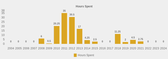 Hours Spent (Hours Spent:2004=0,2005=0,2006=0,2007=0,2008=6,2009=0.5,2010=20.25,2011=35,2012=30.5,2013=17,2014=4.25,2015=2.5,2016=0,2017=0,2018=11.25,2019=2,2020=4.5,2021=2.75,2022=0,2023=0,2024=0|)