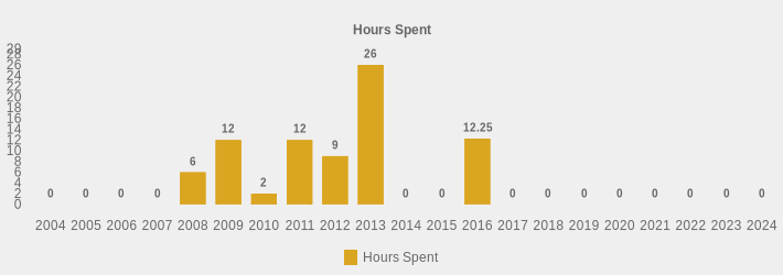 Hours Spent (Hours Spent:2004=0,2005=0,2006=0,2007=0,2008=6,2009=12,2010=2,2011=12,2012=9,2013=26,2014=0,2015=0,2016=12.25,2017=0,2018=0,2019=0,2020=0,2021=0,2022=0,2023=0,2024=0|)