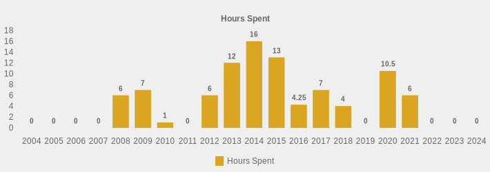 Hours Spent (Hours Spent:2004=0,2005=0,2006=0,2007=0,2008=6,2009=7,2010=1,2011=0,2012=6,2013=12,2014=16,2015=13,2016=4.25,2017=7,2018=4,2019=0,2020=10.5,2021=6,2022=0,2023=0,2024=0|)