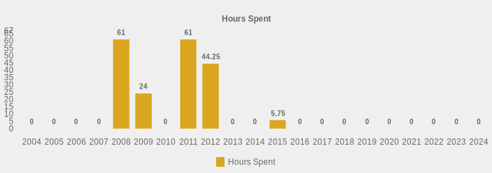 Hours Spent (Hours Spent:2004=0,2005=0,2006=0,2007=0,2008=61,2009=24,2010=0,2011=61,2012=44.25,2013=0,2014=0,2015=5.75,2016=0,2017=0,2018=0,2019=0,2020=0,2021=0,2022=0,2023=0,2024=0|)