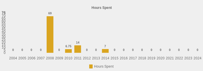 Hours Spent (Hours Spent:2004=0,2005=0,2006=0,2007=0,2008=69.0,2009=0,2010=6.75,2011=14,2012=0,2013=0,2014=7,2015=0,2016=0,2017=0,2018=0,2019=0,2020=0,2021=0,2022=0,2023=0,2024=0|)