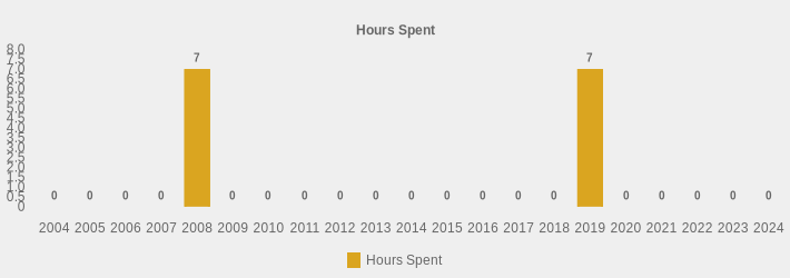 Hours Spent (Hours Spent:2004=0,2005=0,2006=0,2007=0,2008=7,2009=0,2010=0,2011=0,2012=0,2013=0,2014=0,2015=0,2016=0,2017=0,2018=0,2019=7,2020=0,2021=0,2022=0,2023=0,2024=0|)