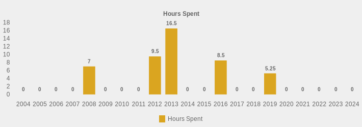 Hours Spent (Hours Spent:2004=0,2005=0,2006=0,2007=0,2008=7,2009=0,2010=0,2011=0,2012=9.5,2013=16.5,2014=0,2015=0,2016=8.5,2017=0,2018=0,2019=5.25,2020=0,2021=0,2022=0,2023=0,2024=0|)