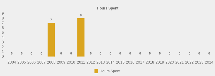 Hours Spent (Hours Spent:2004=0,2005=0,2006=0,2007=0,2008=7,2009=0,2010=0,2011=8,2012=0,2013=0,2014=0,2015=0,2016=0,2017=0,2018=0,2019=0,2020=0,2021=0,2022=0,2023=0,2024=0|)