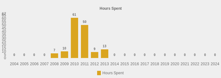 Hours Spent (Hours Spent:2004=0,2005=0,2006=0,2007=0,2008=7.0,2009=10,2010=61,2011=50,2012=9,2013=13,2014=0,2015=0,2016=0,2017=0,2018=0,2019=0,2020=0,2021=0,2022=0,2023=0,2024=0|)