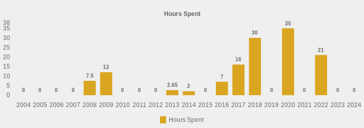 Hours Spent (Hours Spent:2004=0,2005=0,2006=0,2007=0,2008=7.5,2009=12,2010=0,2011=0,2012=0,2013=2.65,2014=2,2015=0,2016=7,2017=16,2018=30,2019=0,2020=35,2021=0,2022=21,2023=0,2024=0|)