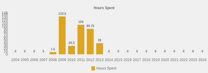 Hours Spent (Hours Spent:2004=0,2005=0,2006=0,2007=0,2008=7.5,2009=133.5,2010=29.5,2011=104,2012=89.75,2013=39,2014=0,2015=0,2016=0,2017=0,2018=0,2019=0,2020=0,2021=0,2022=0,2023=0,2024=0|)