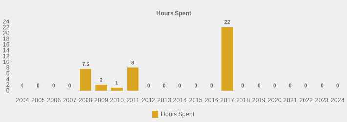 Hours Spent (Hours Spent:2004=0,2005=0,2006=0,2007=0,2008=7.5,2009=2,2010=1,2011=8,2012=0,2013=0,2014=0,2015=0,2016=0,2017=22,2018=0,2019=0,2020=0,2021=0,2022=0,2023=0,2024=0|)