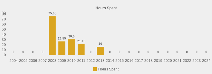 Hours Spent (Hours Spent:2004=0,2005=0,2006=0,2007=0,2008=75.65,2009=26.55,2010=30.5,2011=21.15,2012=0,2013=16,2014=0,2015=0,2016=0,2017=0,2018=0,2019=0,2020=0,2021=0,2022=0,2023=0,2024=0|)