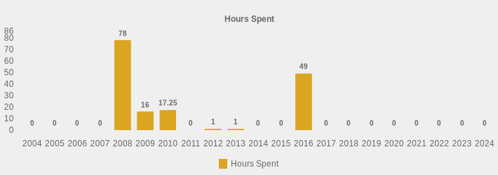 Hours Spent (Hours Spent:2004=0,2005=0,2006=0,2007=0,2008=78,2009=16,2010=17.25,2011=0,2012=1,2013=1,2014=0,2015=0,2016=49,2017=0,2018=0,2019=0,2020=0,2021=0,2022=0,2023=0,2024=0|)