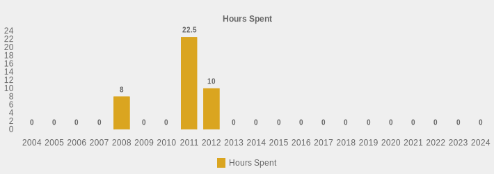 Hours Spent (Hours Spent:2004=0,2005=0,2006=0,2007=0,2008=8,2009=0,2010=0,2011=22.5,2012=10,2013=0,2014=0,2015=0,2016=0,2017=0,2018=0,2019=0,2020=0,2021=0,2022=0,2023=0,2024=0|)