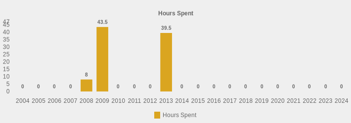 Hours Spent (Hours Spent:2004=0,2005=0,2006=0,2007=0,2008=8,2009=43.5,2010=0,2011=0,2012=0,2013=39.5,2014=0,2015=0,2016=0,2017=0,2018=0,2019=0,2020=0,2021=0,2022=0,2023=0,2024=0|)