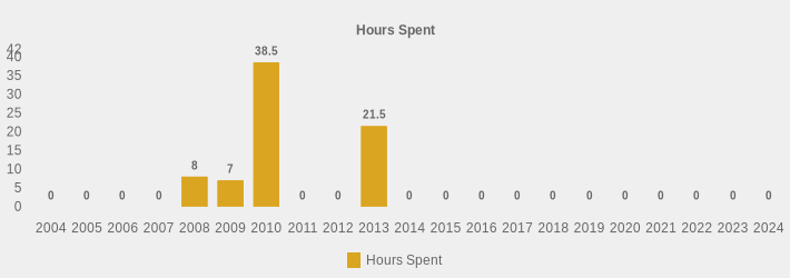 Hours Spent (Hours Spent:2004=0,2005=0,2006=0,2007=0,2008=8,2009=7,2010=38.5,2011=0,2012=0,2013=21.5,2014=0,2015=0,2016=0,2017=0,2018=0,2019=0,2020=0,2021=0,2022=0,2023=0,2024=0|)