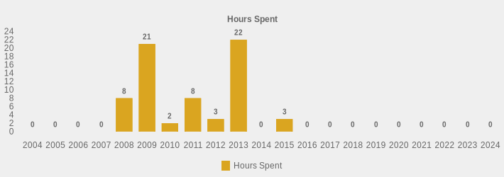 Hours Spent (Hours Spent:2004=0,2005=0,2006=0,2007=0,2008=8.0,2009=21.0,2010=2,2011=8,2012=3.0,2013=22,2014=0,2015=3,2016=0,2017=0,2018=0,2019=0,2020=0,2021=0,2022=0,2023=0,2024=0|)